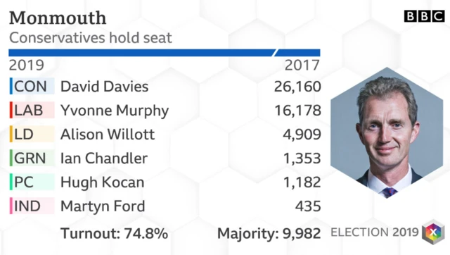 Monmouth results 2019