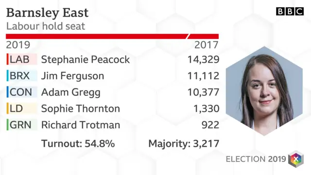 Barnsley East graphic