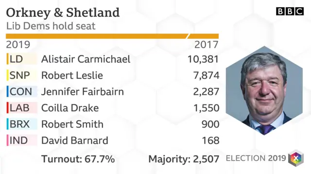 Orkney and Shetland - Lib Dem hold