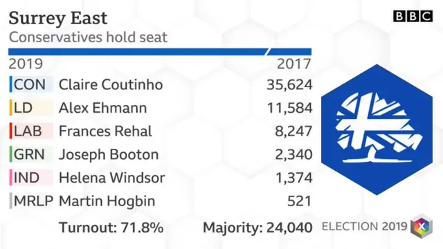 Surrey East result