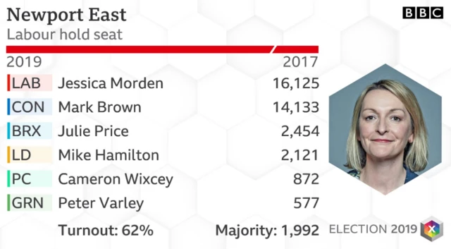 Newport East results 2019