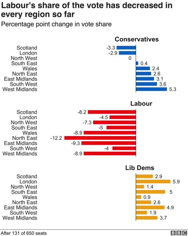 Graphic showing the vote share for parties