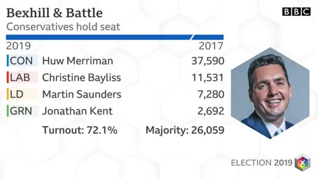 Bexhill and Battle result