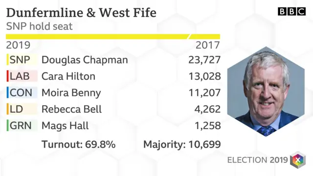 Dunfermline & West Fife