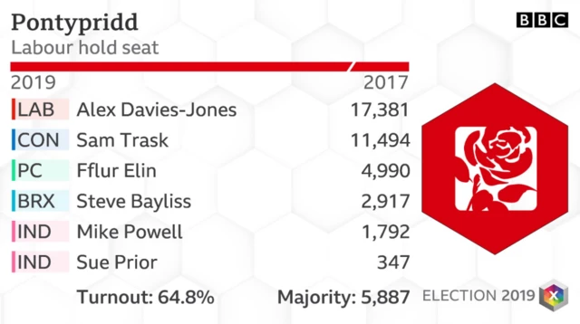 Pontypridd results 2019