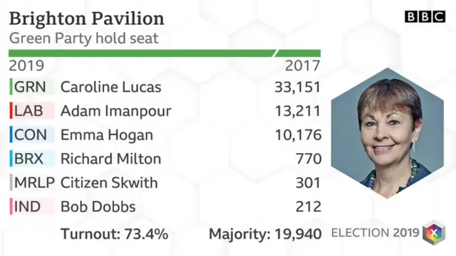 Brighton Pavilion result