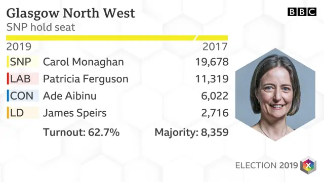 Glasgow north west