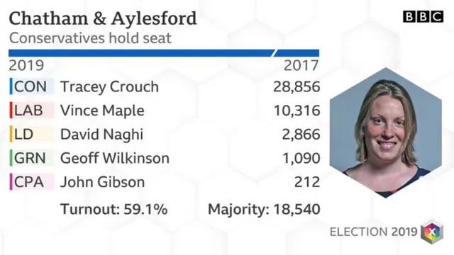 Chatham and Aylesford result