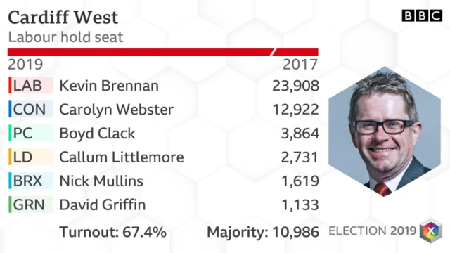 Cardiff West results 2019