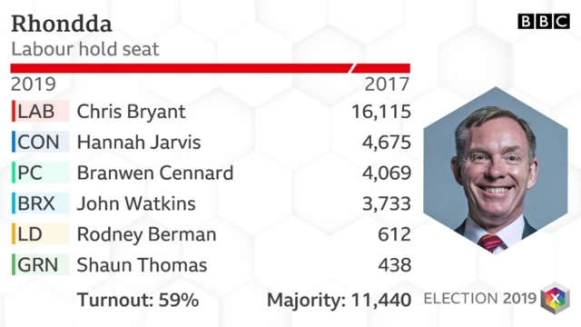 Rhondda results 2019