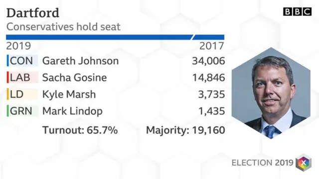 Dartford result