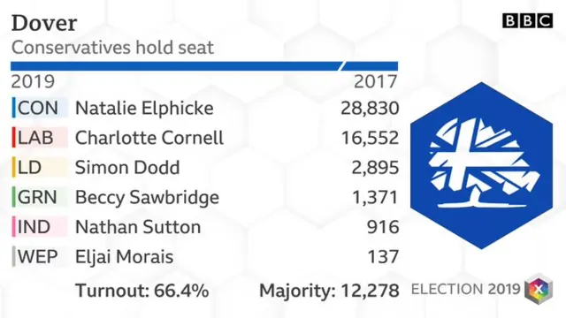 Dover result