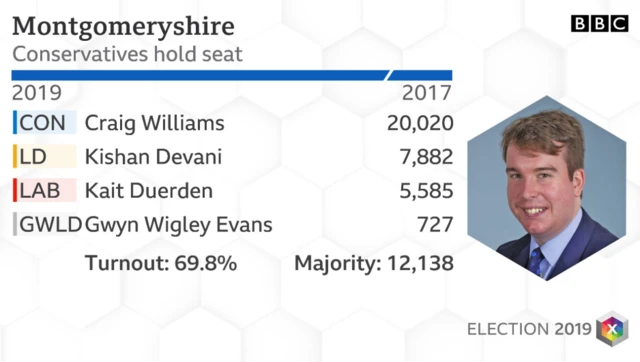 Montgomeryshire results 2019