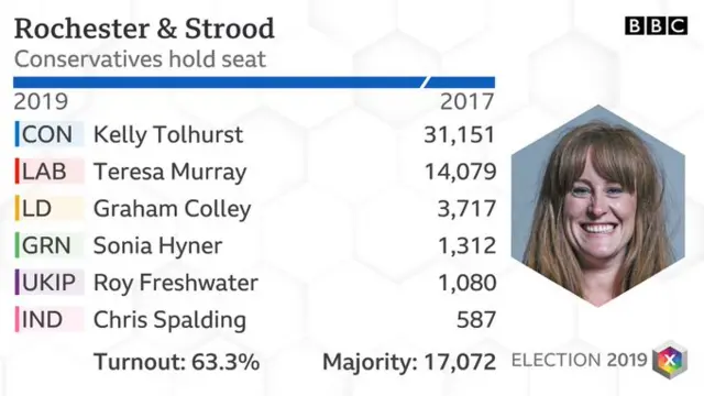 Rochester and Strood result