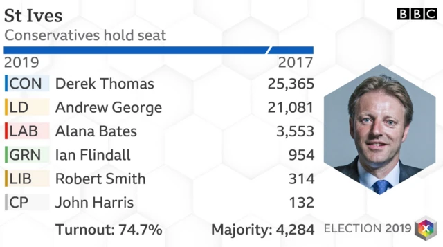 St Ives 2019 result