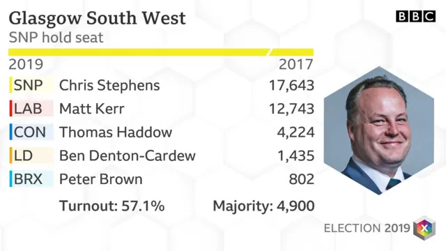 Glasgow South West