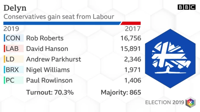 Delyn results 2019