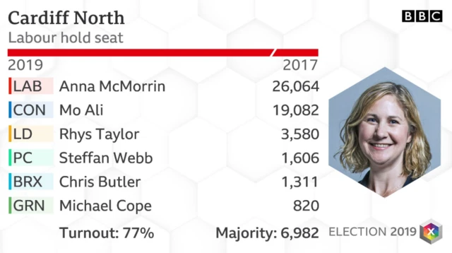 Cardiff North results 2019