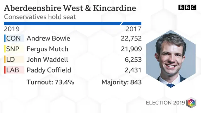 Aberdeenshire West and Kincardine