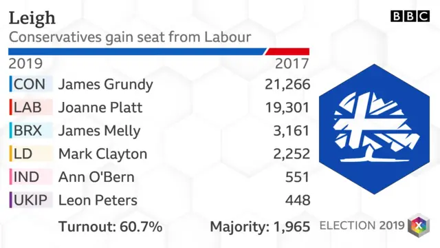 Leigh stats