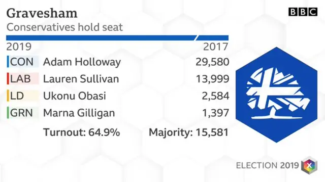 Gravesham result