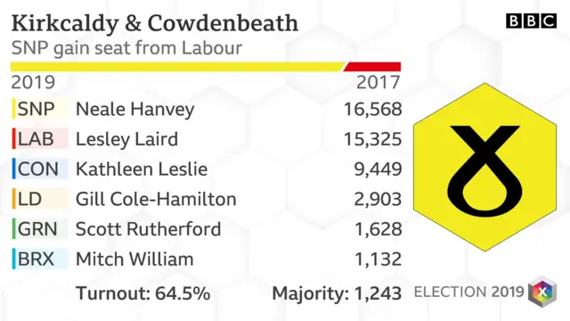 Kirkcaldy and Cowdenbeath - SNP gain