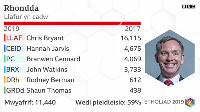 Rhondda