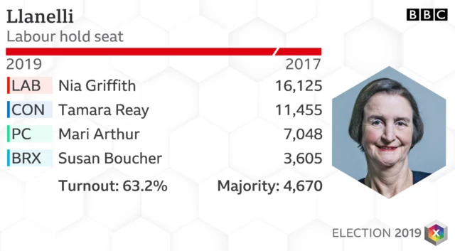 Llanelli result graphic