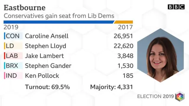 Eastbourne result