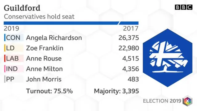 Guildford result