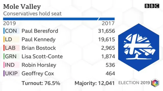 Mole Valley result