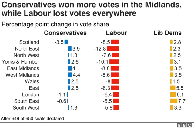 Charts showing percentage point change in vote share for Conservatives, Labour and Lib Dems in different areas of the country.