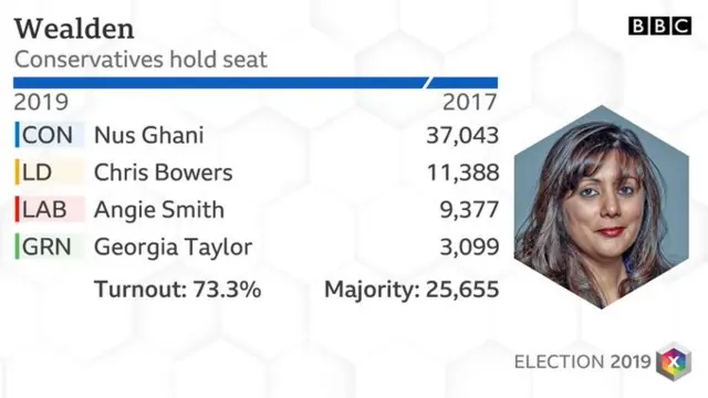 Wealden result