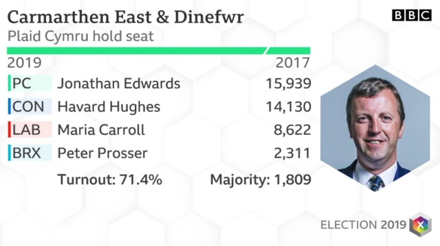 Carmarthen East and Dinefwr results 2019