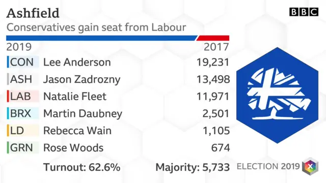 Ashfield 2019 result