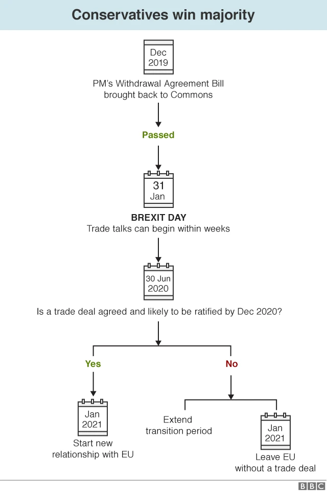 Graphic showing next steps for Brexit