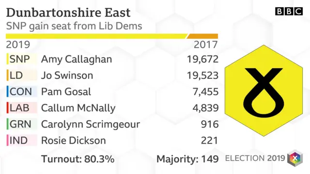 SNP gain Dunbartonshire East from LibDems with majority of 149 votes