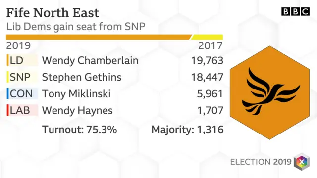 Fife North east