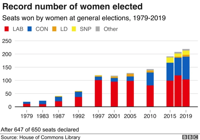 Graphic showing a record number of women will be in the new parliament