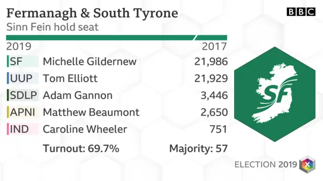 Fermanagh & South Tyrone 2019 result