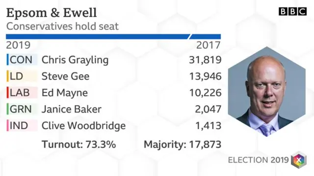 Epsom and Ewell result