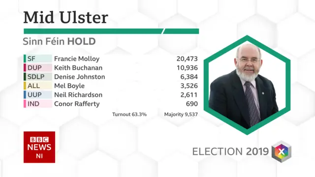 Mid Ulster result