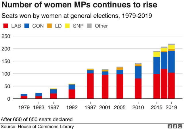 Graph showing number of seats won by women at general elections