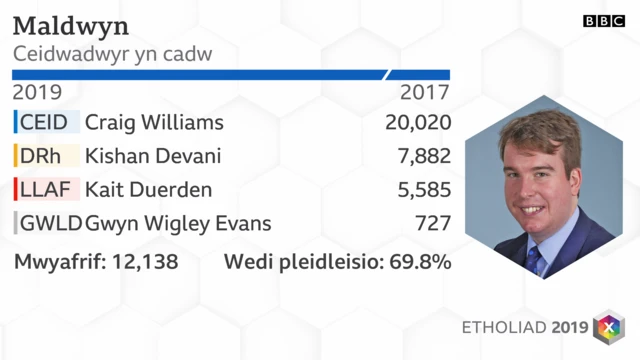 Maldwyn