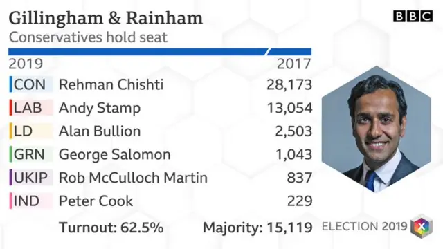 Gillingham and Rainham result