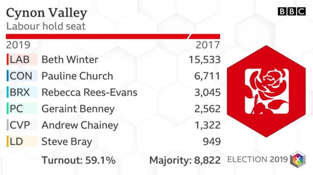 Cynon Valley results 2019