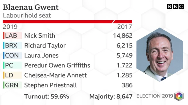 Blaenau Gwent results 2019