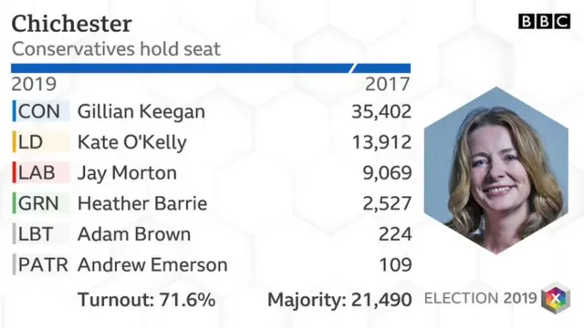 Chichester result