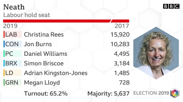 Neath results 2019