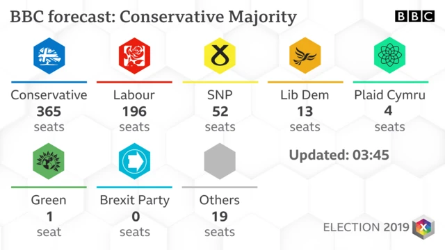 Graphic showing latest BBC forecast